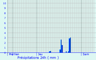 Graphique des précipitations prvues pour Marcols