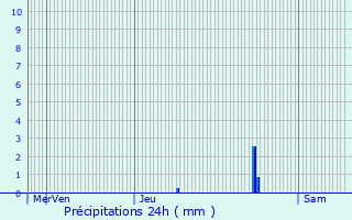 Graphique des précipitations prvues pour Beauregard