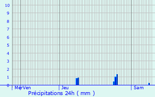 Graphique des précipitations prvues pour Rochechinard