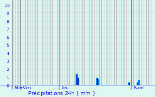 Graphique des précipitations prvues pour Flagey-ls-Auxonne
