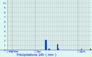 Graphique des précipitations prvues pour Pagny-la-Ville