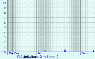 Graphique des précipitations prvues pour Peymeinade