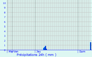 Graphique des précipitations prvues pour Erstein