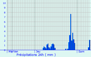 Graphique des précipitations prvues pour Chamonix-Mont-Blanc