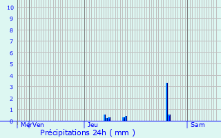 Graphique des précipitations prvues pour La Tour-du-Pin