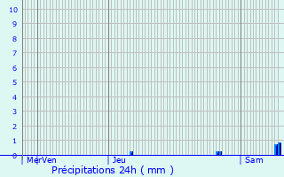 Graphique des précipitations prvues pour Eichhoffen