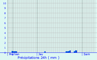 Graphique des précipitations prvues pour Anstaing