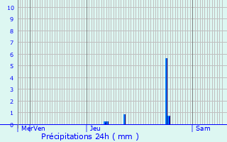 Graphique des précipitations prvues pour Blaye-les-Mines