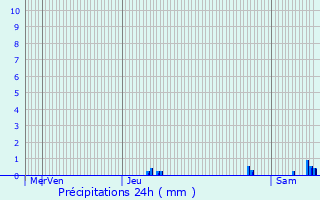 Graphique des précipitations prvues pour Remilly-en-Montagne