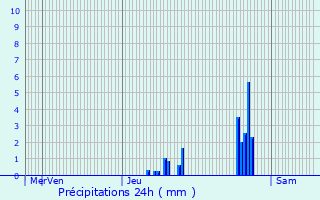 Graphique des précipitations prvues pour La Tour-de-Salvagny