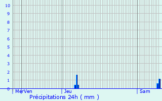 Graphique des précipitations prvues pour Sand