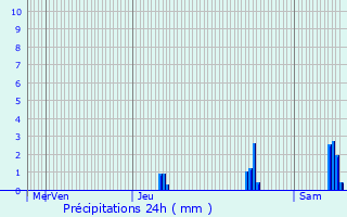 Graphique des précipitations prvues pour Pontcharraud