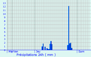 Graphique des précipitations prvues pour Beauregard