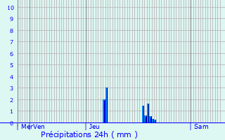 Graphique des précipitations prvues pour Chadenet