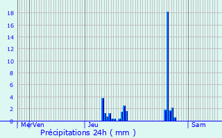 Graphique des précipitations prvues pour Montmlas-Saint-Sorlin