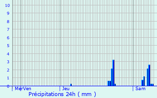 Graphique des précipitations prvues pour Saint-Lonard-de-Noblat