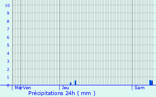 Graphique des précipitations prvues pour Wickerschwihr