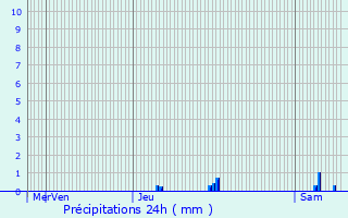 Graphique des précipitations prvues pour Moval