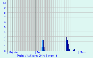 Graphique des précipitations prvues pour Le Mas-d