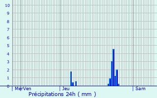 Graphique des précipitations prvues pour Ussel