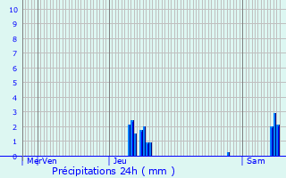 Graphique des précipitations prvues pour Le Clapier