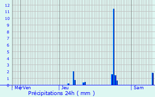 Graphique des précipitations prvues pour Pont-du-Chteau