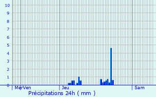 Graphique des précipitations prvues pour Yolet