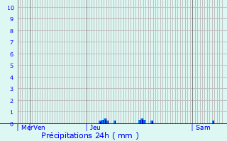 Graphique des précipitations prvues pour Montseveroux