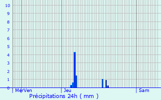 Graphique des précipitations prvues pour Chasserads