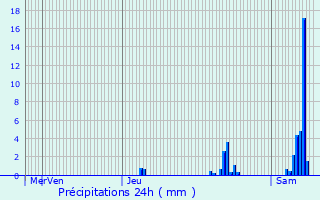 Graphique des précipitations prvues pour Le Bourdeix