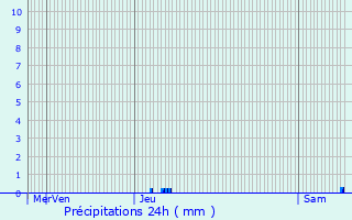 Graphique des précipitations prvues pour Glos