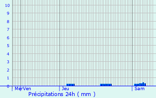 Graphique des précipitations prvues pour Cambo-les-Bains