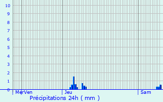 Graphique des précipitations prvues pour Beaune-sur-Arzon
