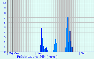 Graphique des précipitations prvues pour Lugarde