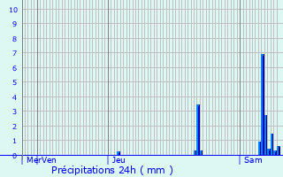 Graphique des précipitations prvues pour Chaniers