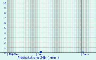 Graphique des précipitations prvues pour Nerbis