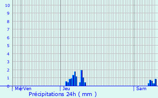 Graphique des précipitations prvues pour Saint-Blaise-du-Buis