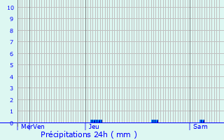 Graphique des précipitations prvues pour Saint-Laurent-de-Gosse