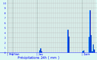 Graphique des précipitations prvues pour Marignac