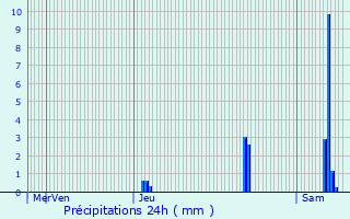 Graphique des précipitations prvues pour Soyaux