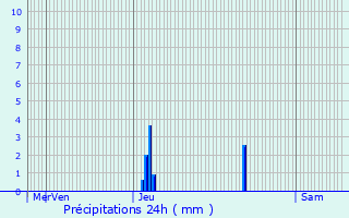 Graphique des précipitations prvues pour Grzes