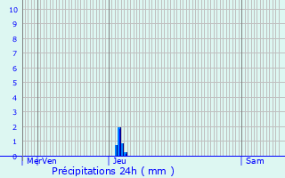 Graphique des précipitations prvues pour le-de-Batz