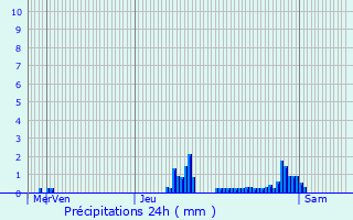 Graphique des précipitations prvues pour Calonne-Ricouart