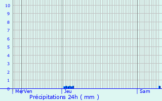 Graphique des précipitations prvues pour Murols