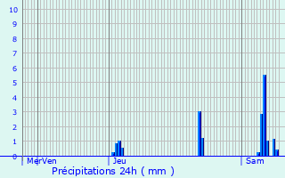 Graphique des précipitations prvues pour Arthenac