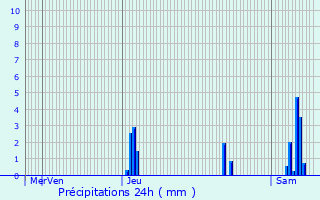 Graphique des précipitations prvues pour Chalagnac