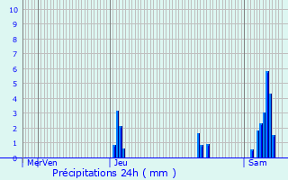 Graphique des précipitations prvues pour Saint-Sverin-d