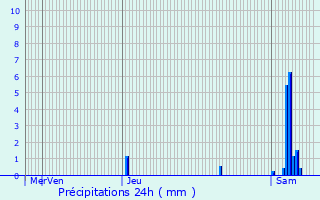 Graphique des précipitations prvues pour Saint-Germain-et-Mons