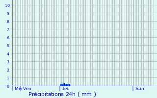 Graphique des précipitations prvues pour Lascabanes