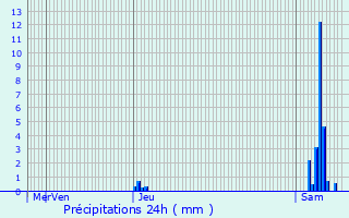 Graphique des précipitations prvues pour Saint-Denis-de-Pile